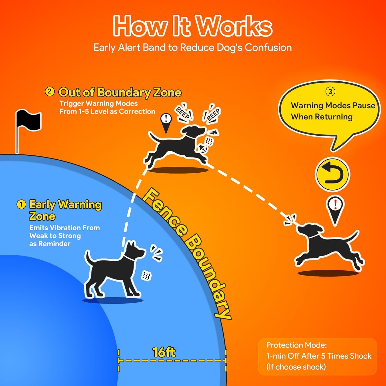 Meowant GPS Wireless Dog Fence System Collar with Training Remote, Free App, Custom Invisible Fence(82-7000ft), Beep/Vibration/Correction, Early Alert Band, Waterproof LCD Collar, Dogs 10+Lbs, Outdoor - Image 4